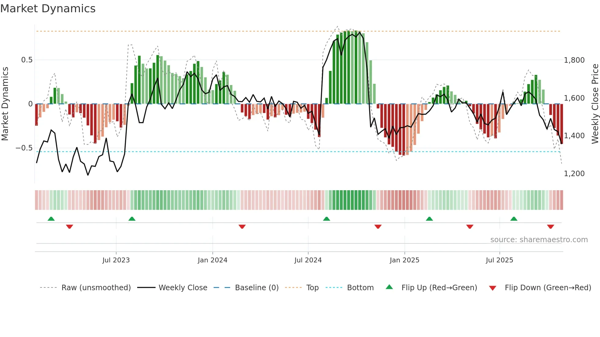 5423 weekly Market Dynamics chart