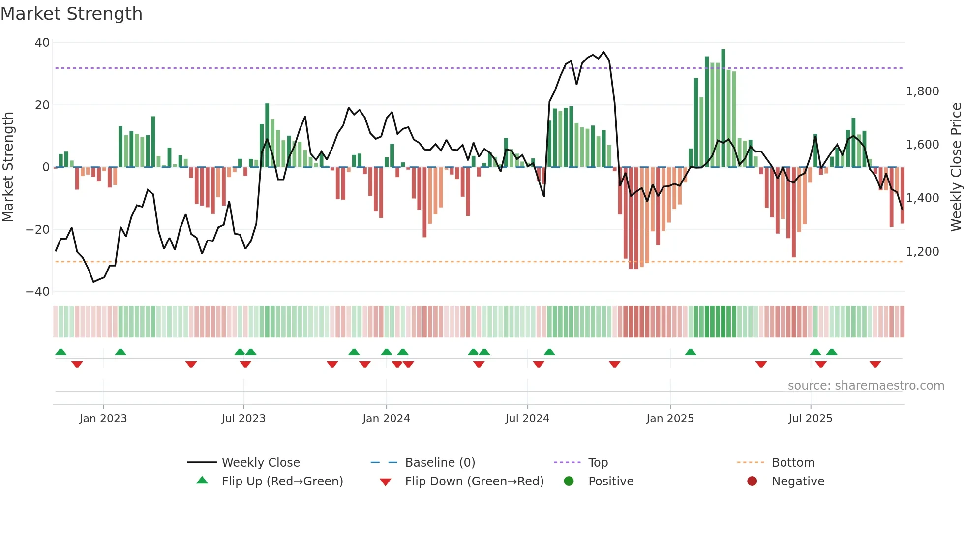 5423 weekly Market Strength chart