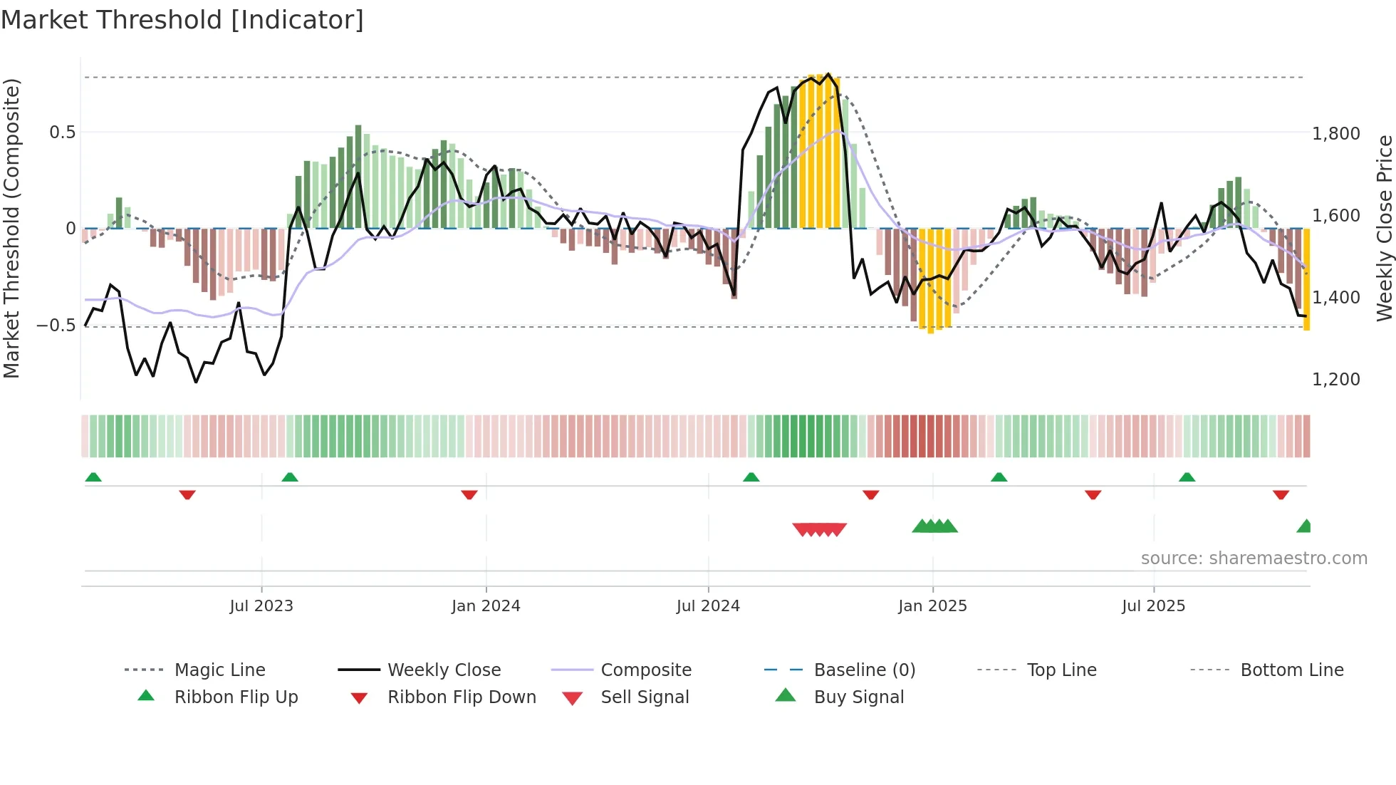 5423 weekly Market Threshold chart