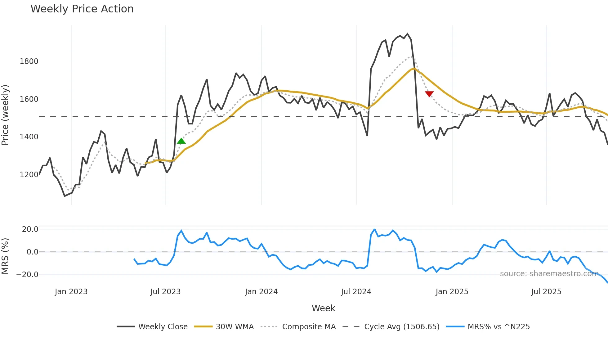 5423 weekly Price Action chart, closing 2025-10-27
