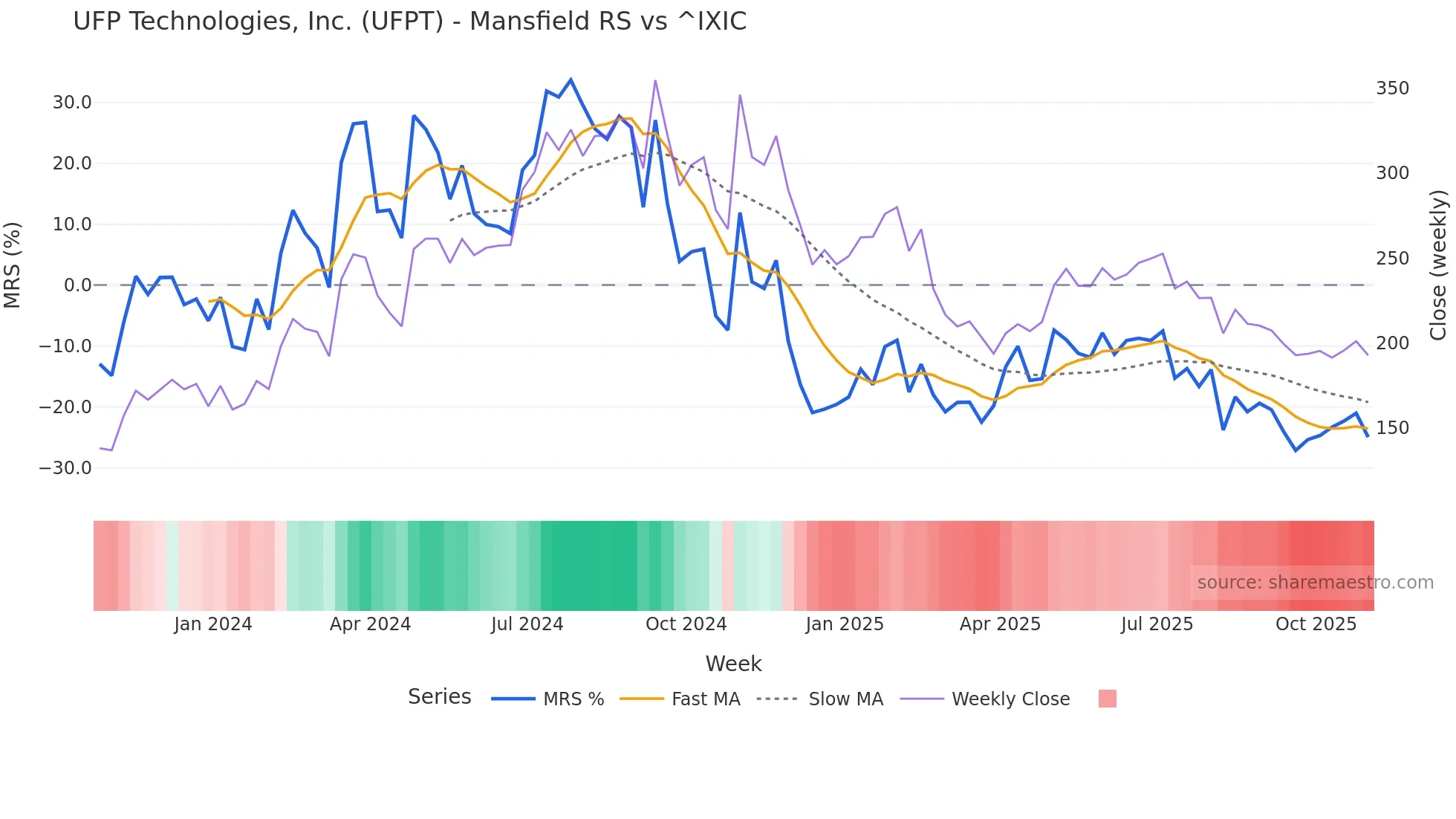 UFPT Mansfield Relative Strength chart