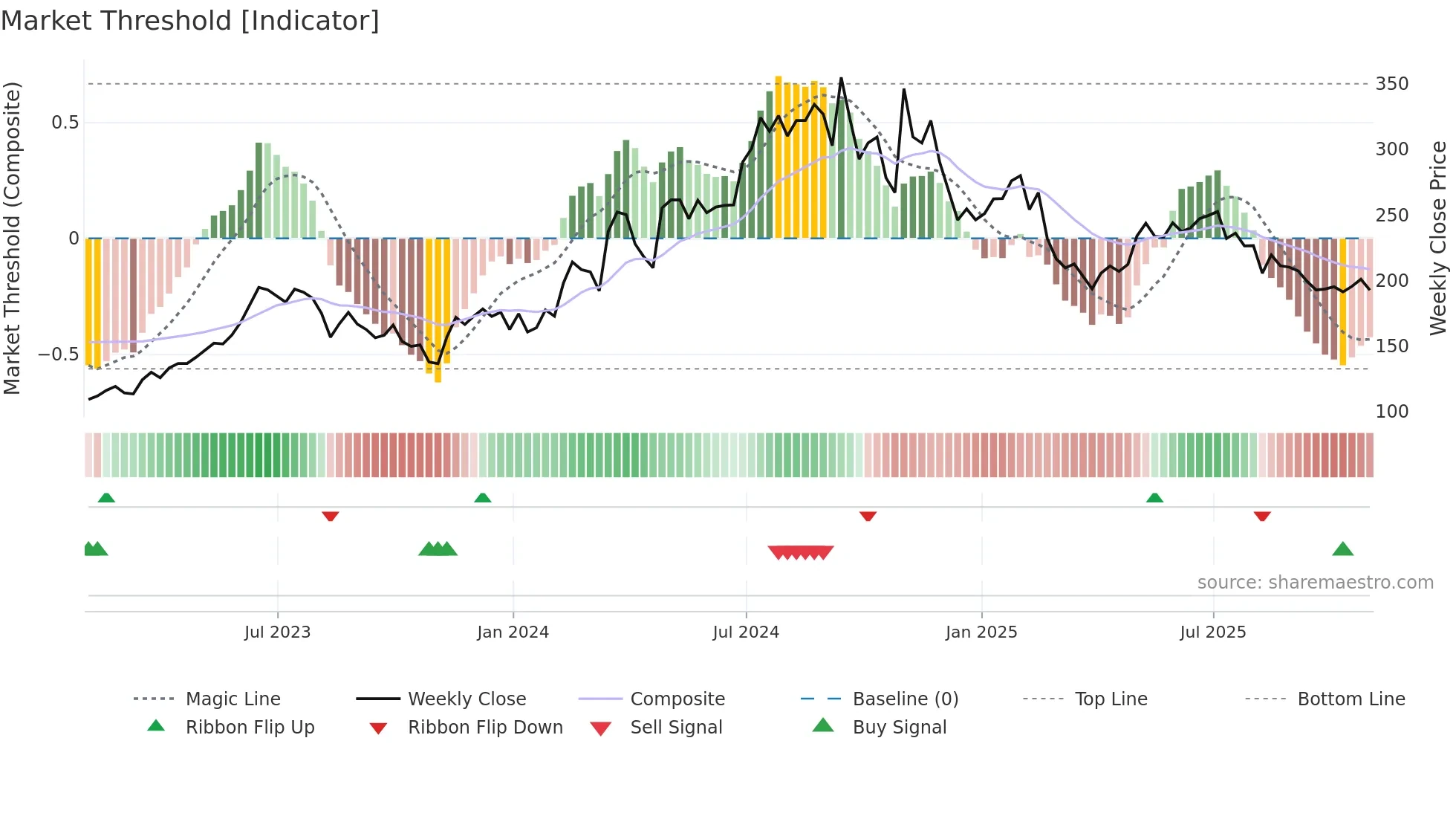 UFPT weekly Market Threshold chart