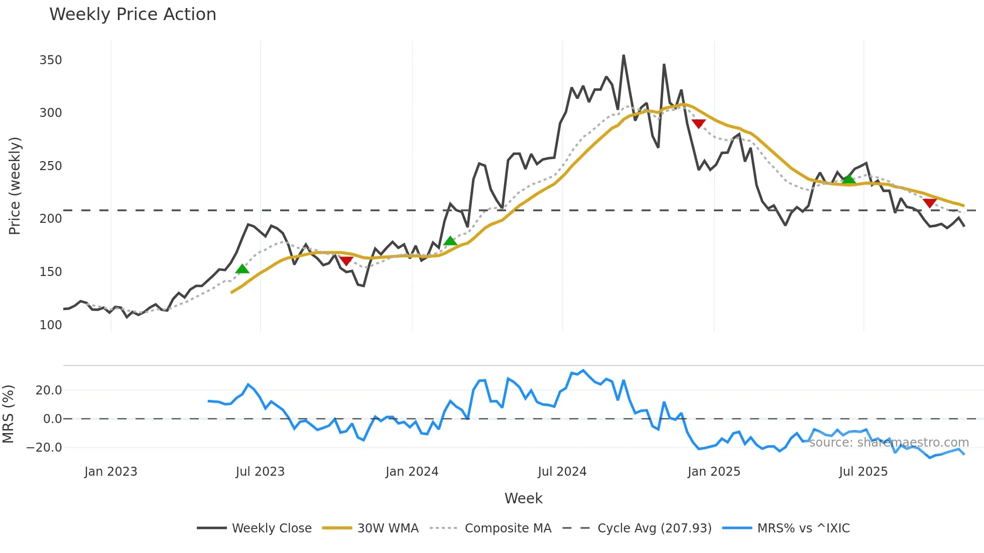 UFPT weekly Price Action chart, closing 2025-10-31