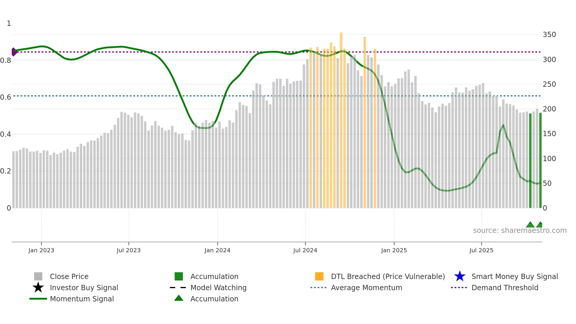 UFPT weekly Smart Money chart