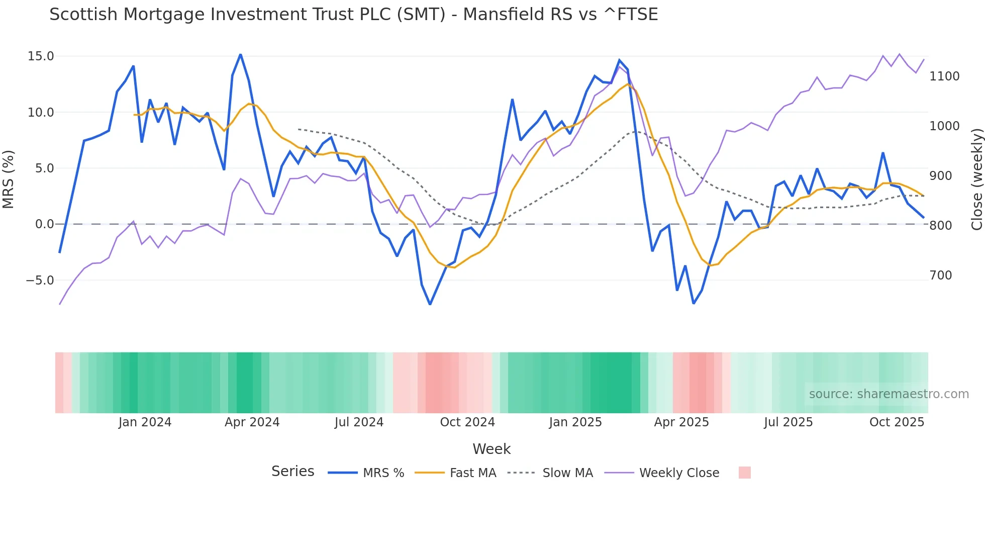 SMT Mansfield Relative Strength chart