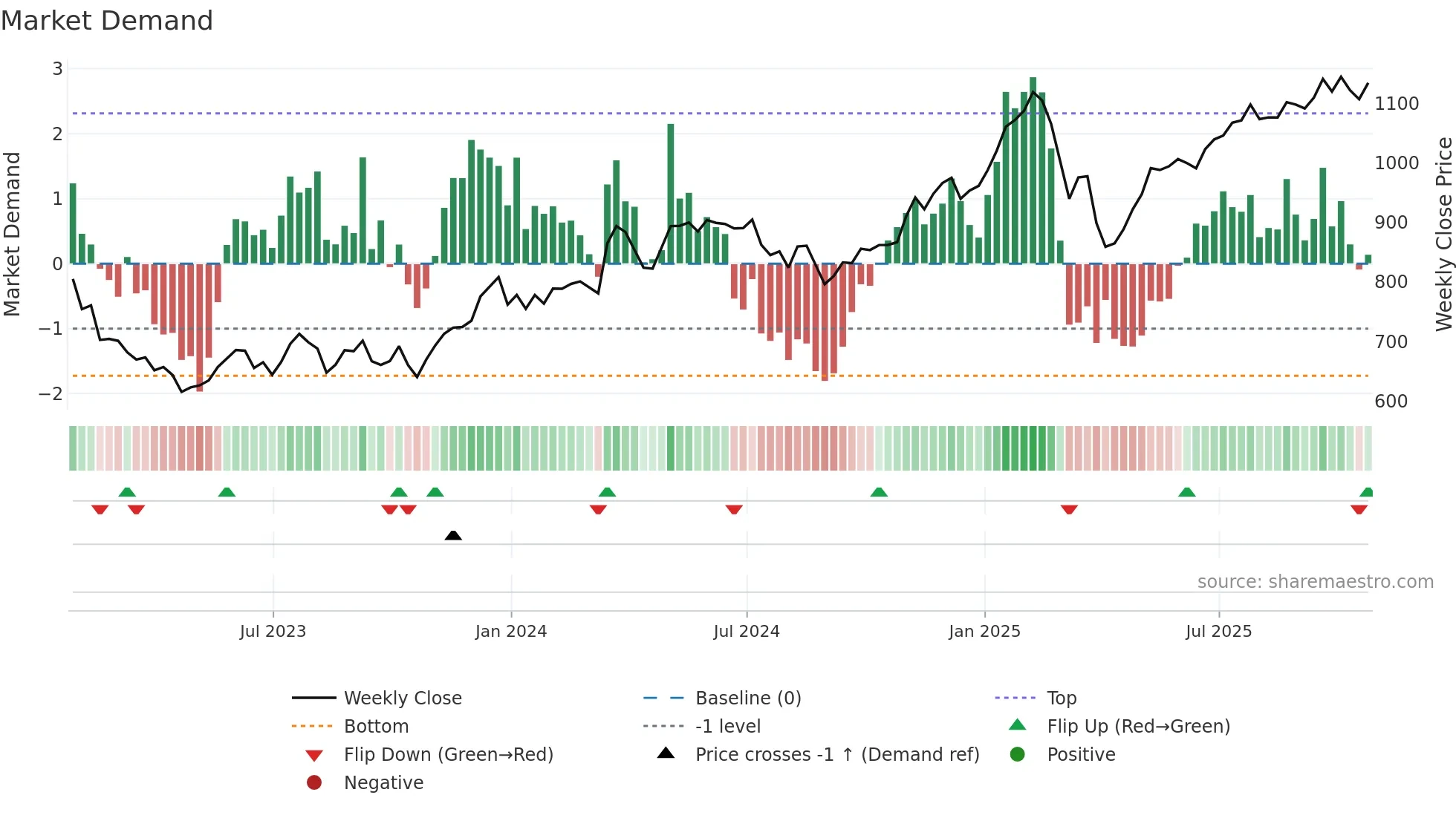 SMT weekly Market Demand chart