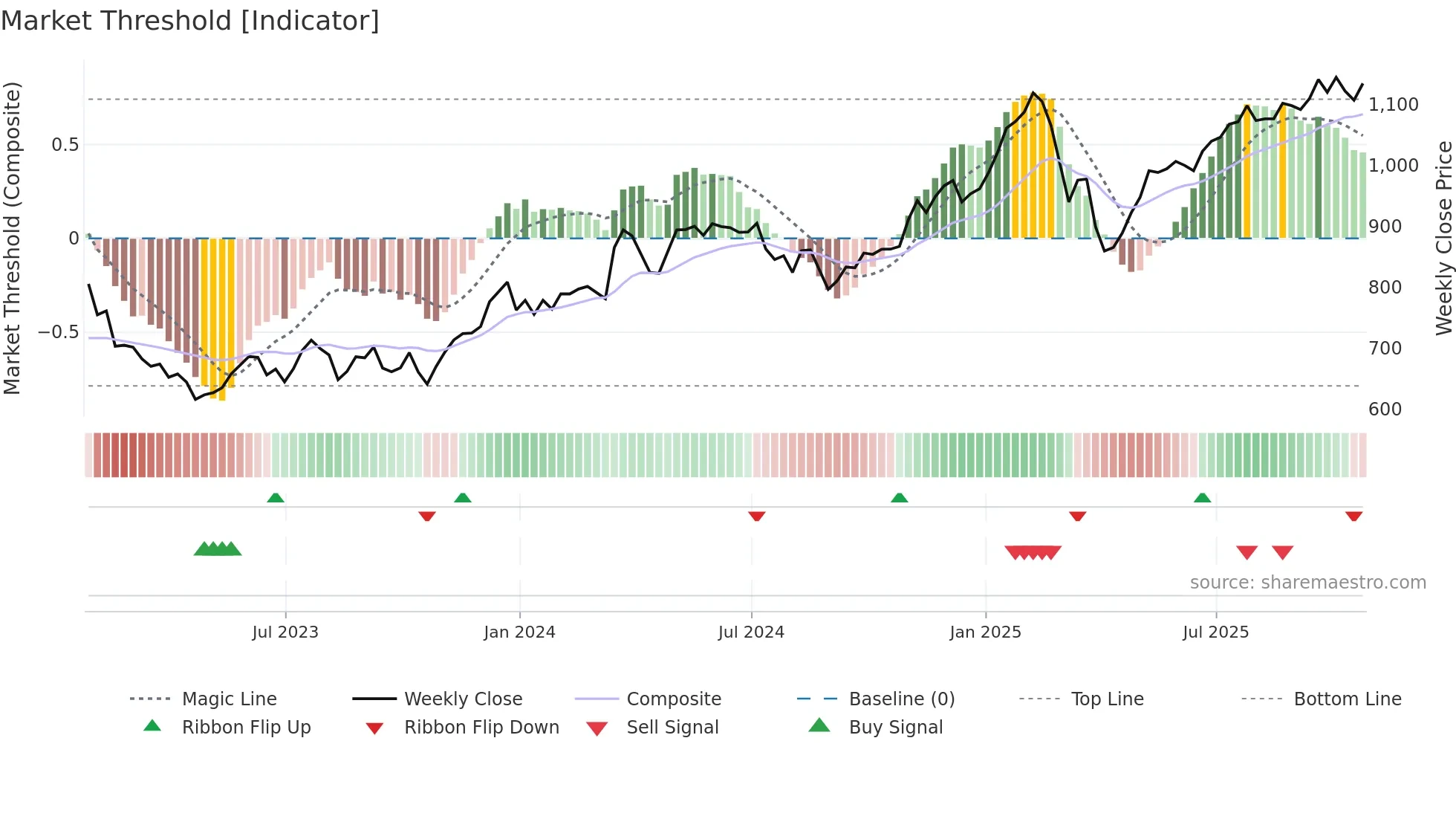 SMT weekly Market Threshold chart
