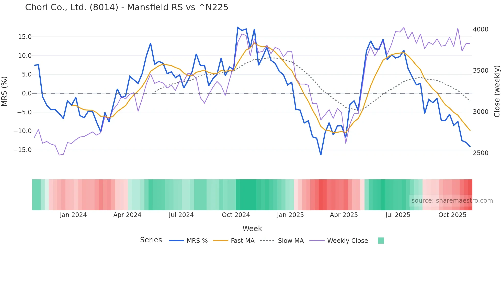 8014 Mansfield Relative Strength chart