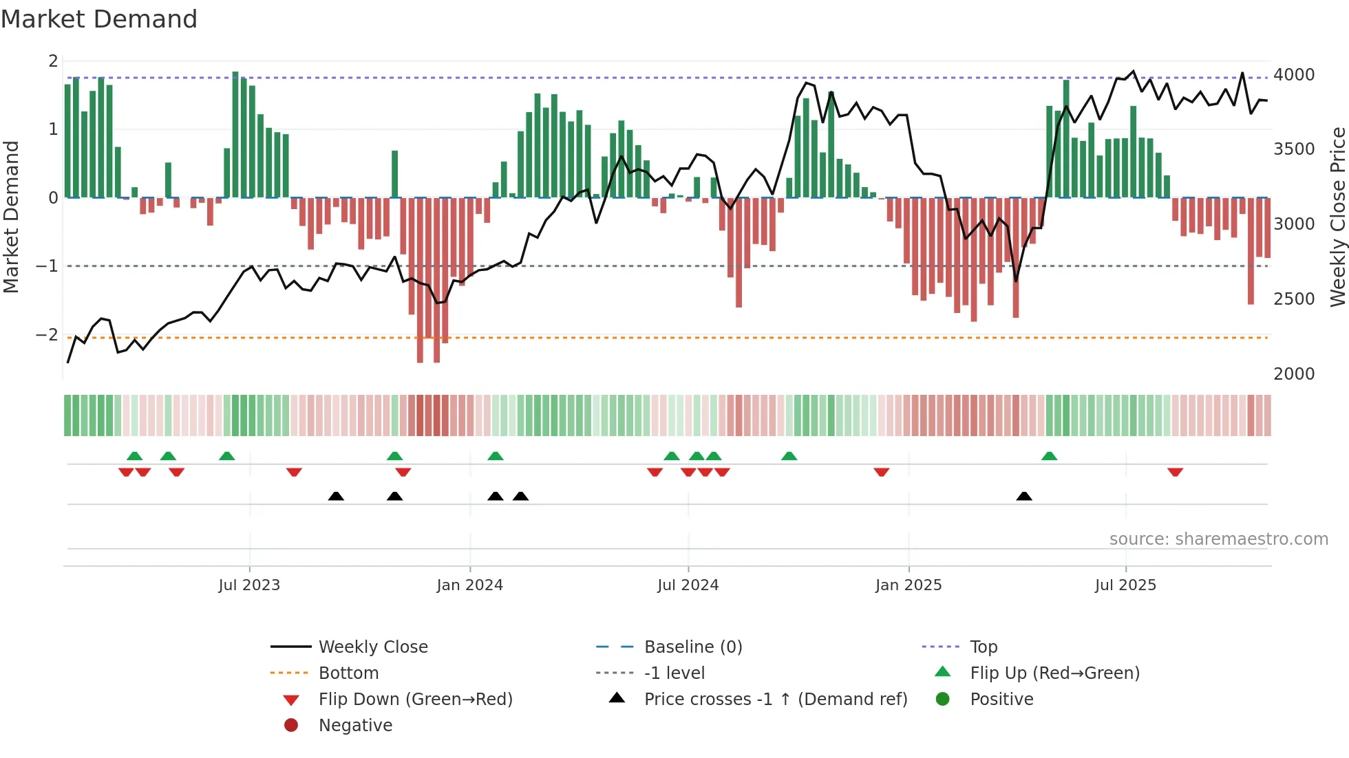 8014 weekly Market Demand chart