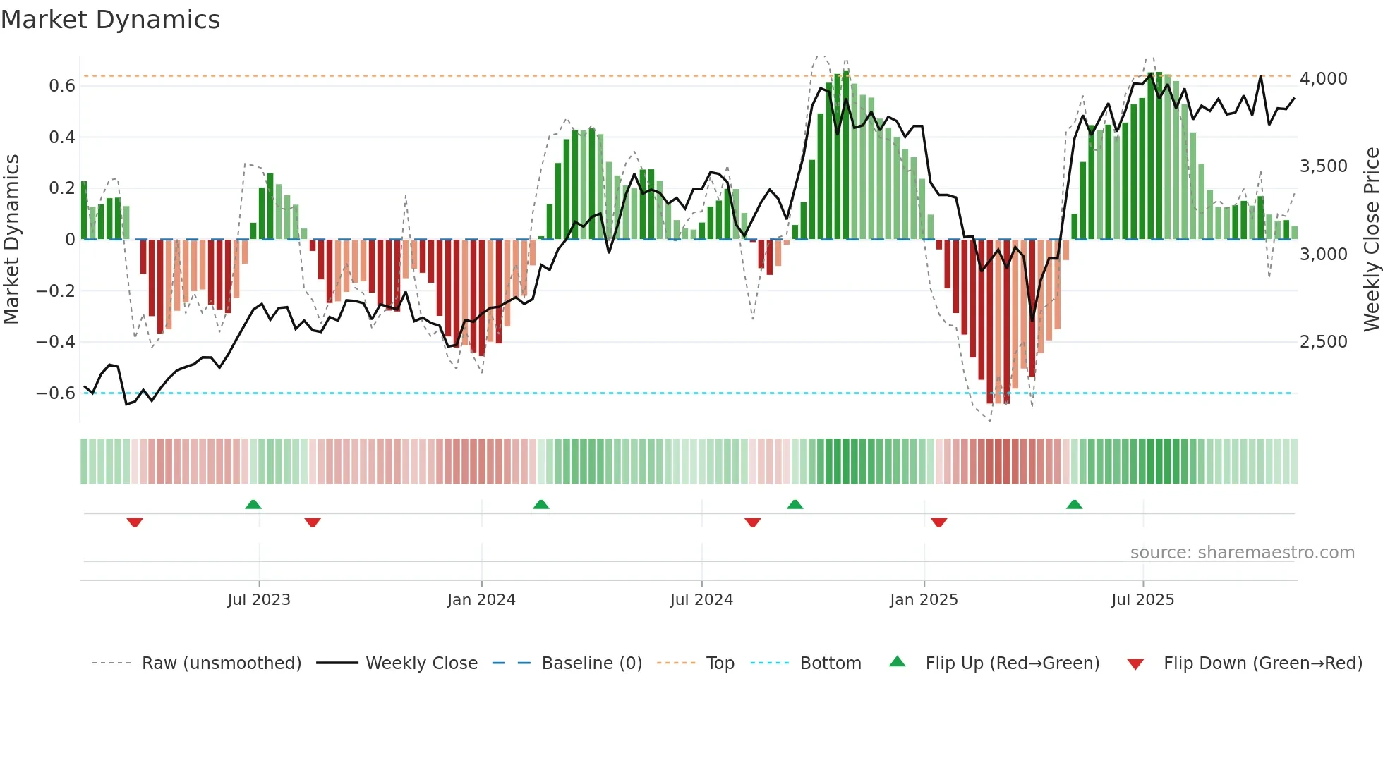 8014 weekly Market Dynamics chart