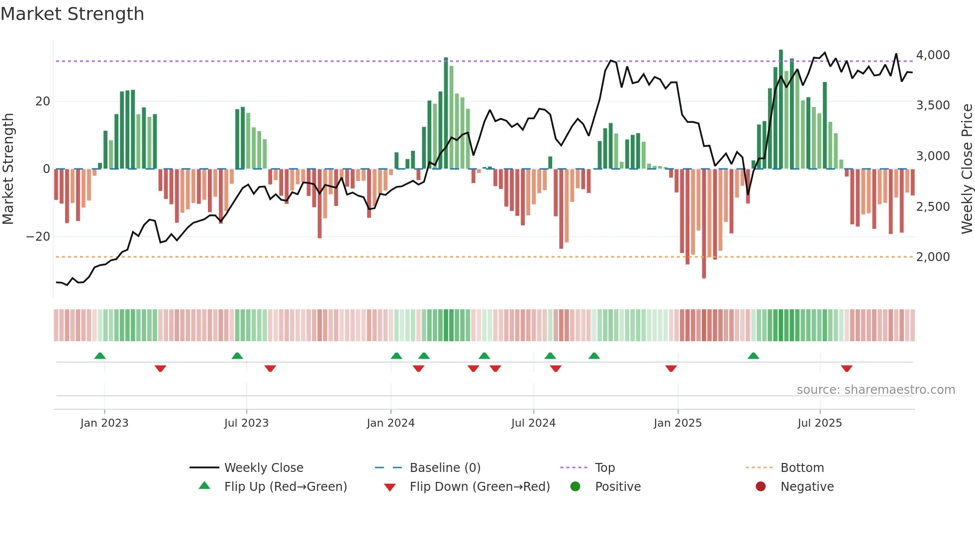 8014 weekly Market Strength chart