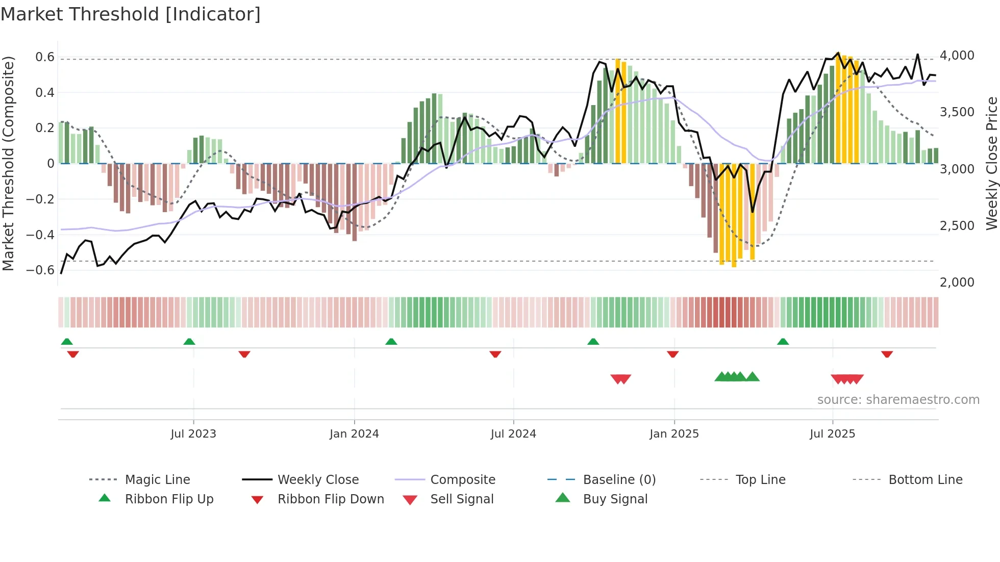 8014 weekly Market Threshold chart