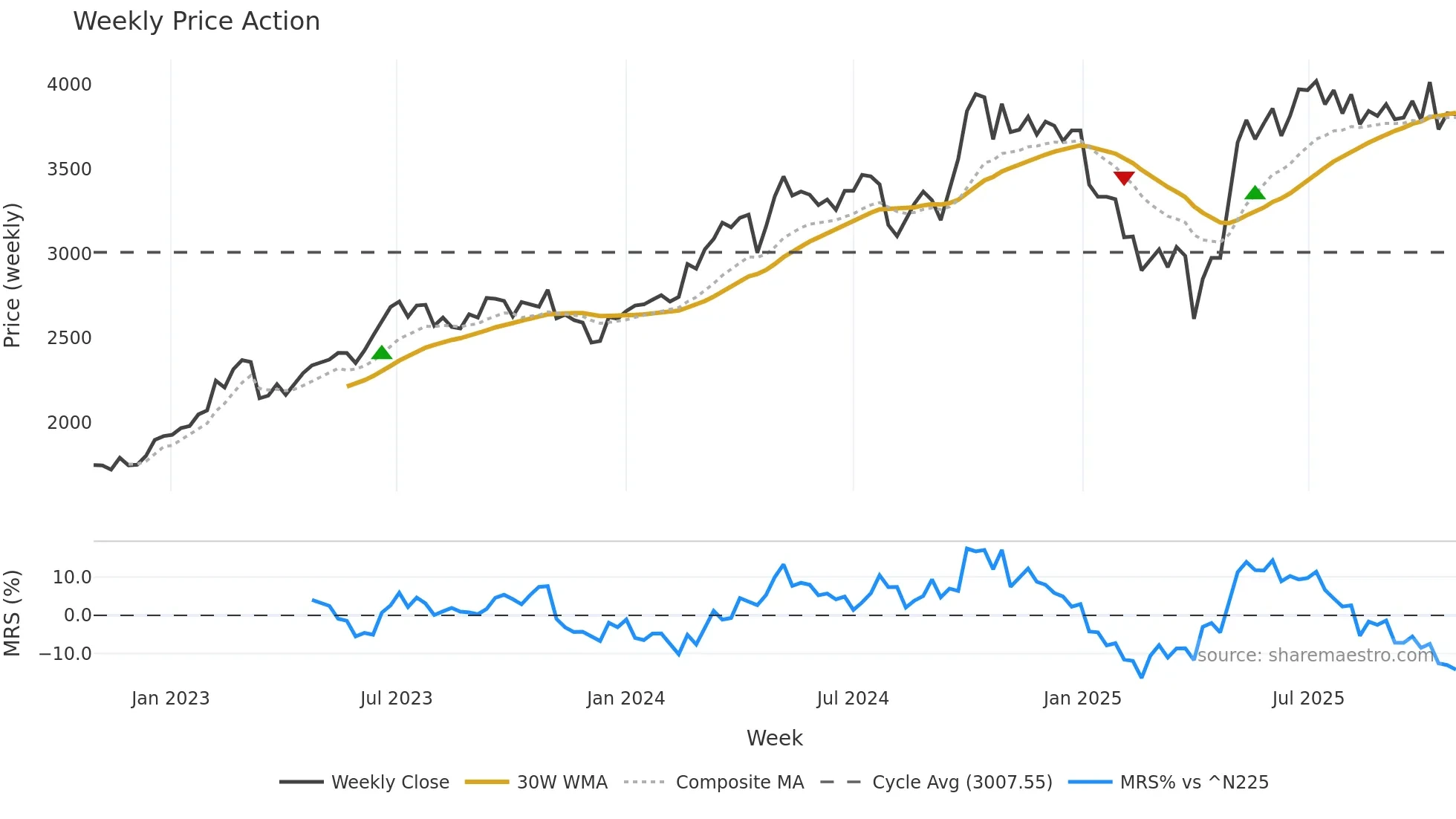 8014 weekly Price Action chart, closing 2025-10-27