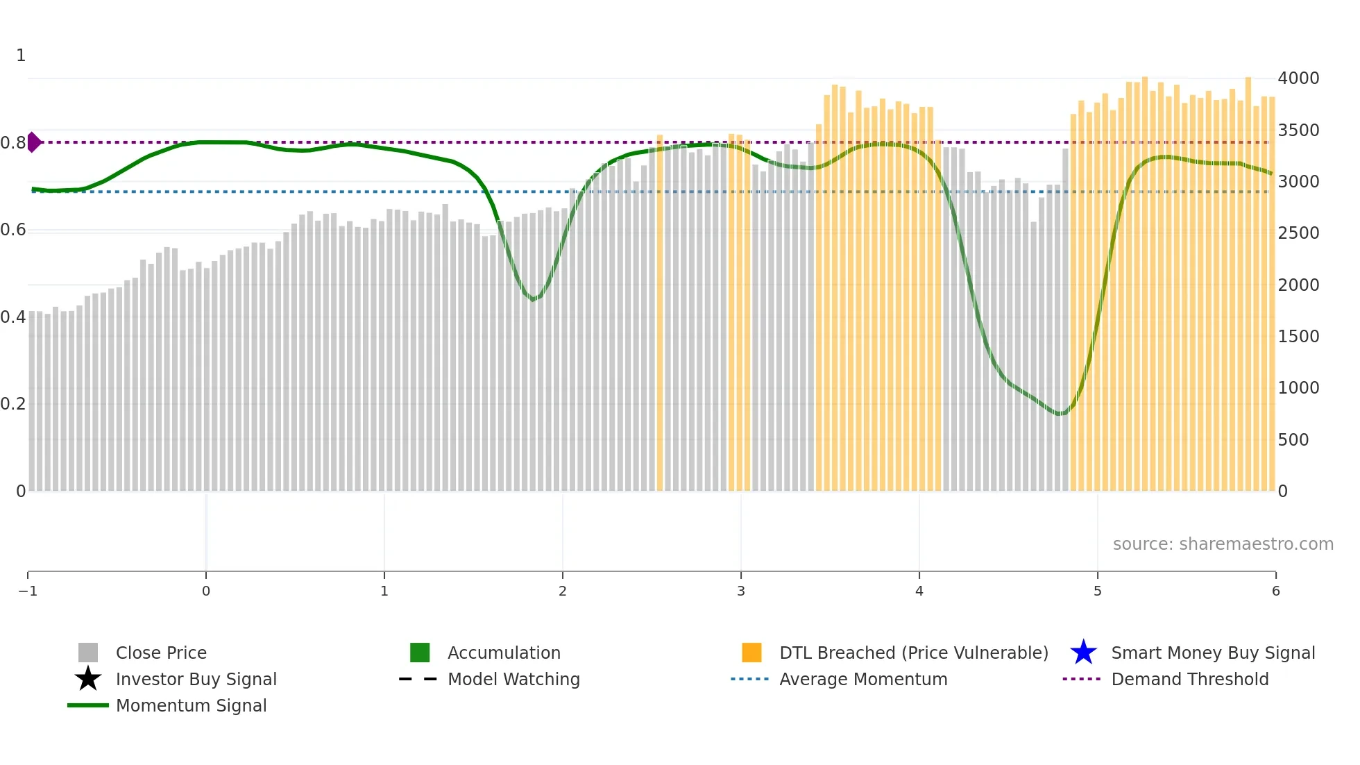 8014 weekly Smart Money chart