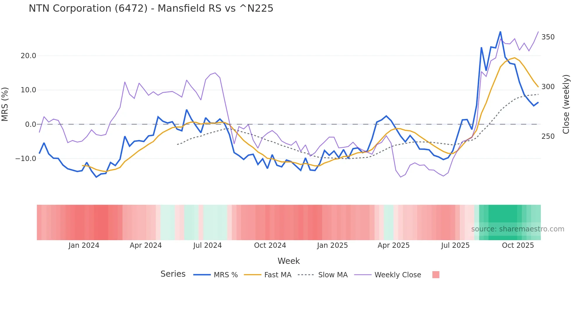 6472 Mansfield Relative Strength chart