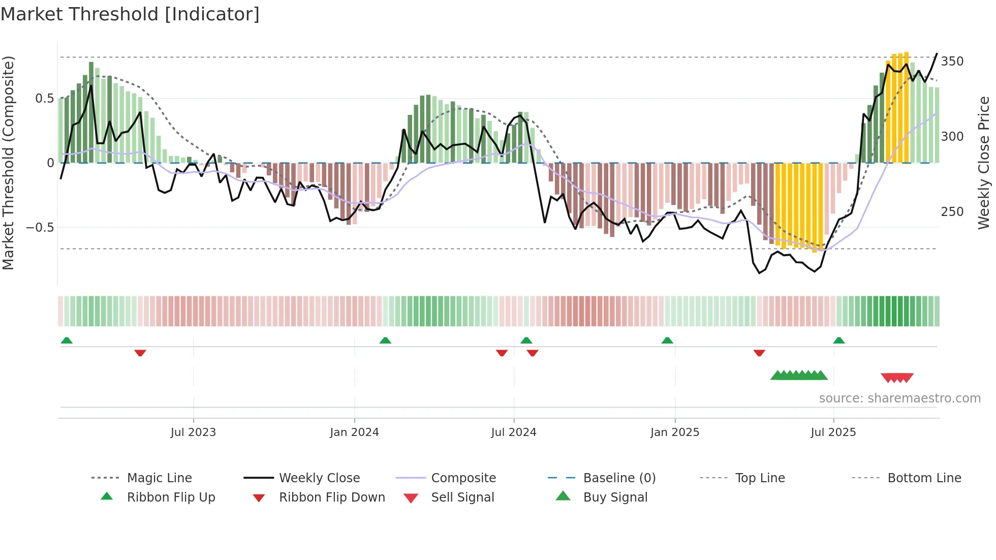 6472 weekly Market Threshold chart