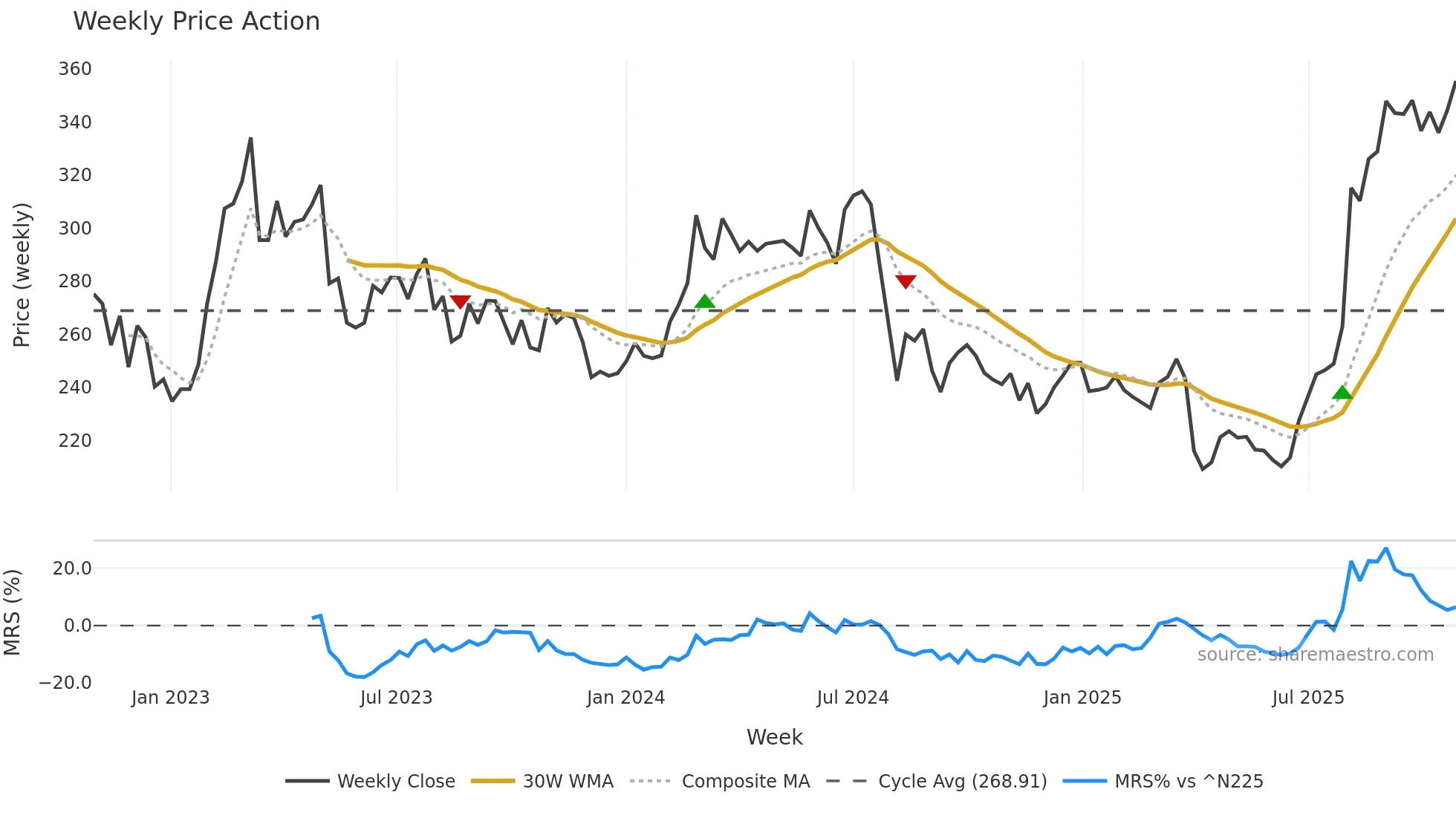 6472 weekly Price Action chart, closing 2025-10-27