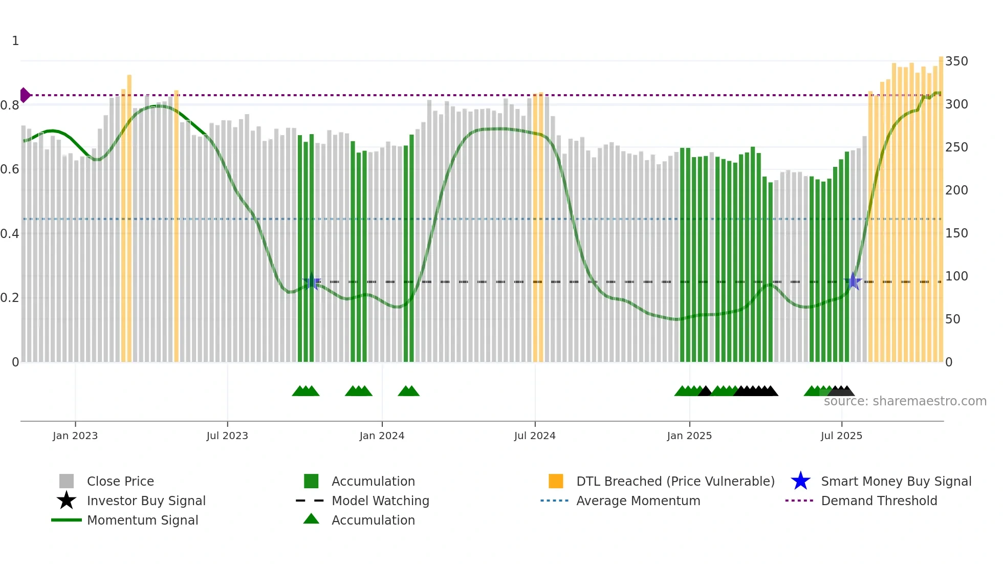 6472 weekly Smart Money chart