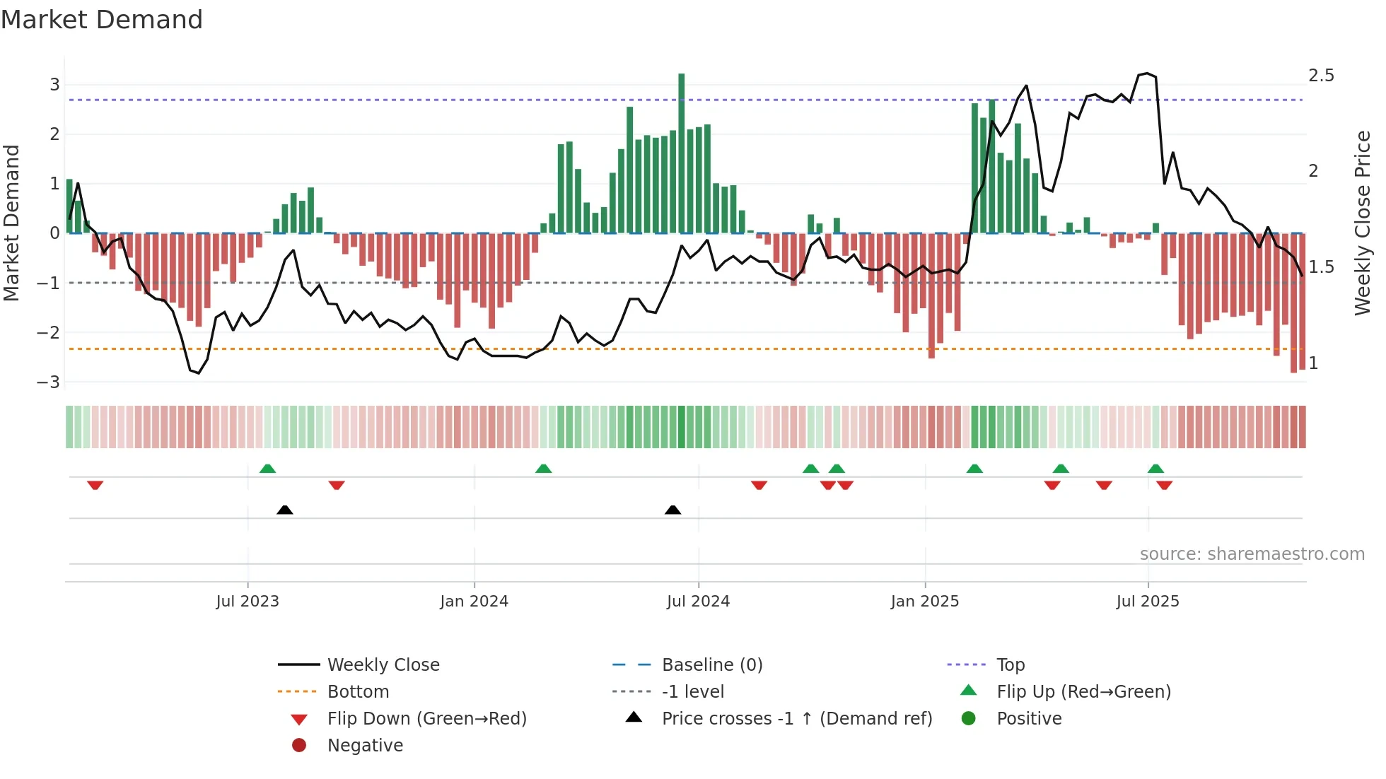 0842 weekly Market Demand chart