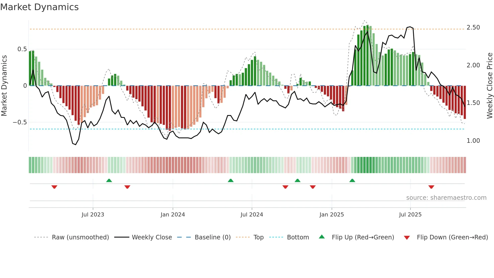 0842 weekly Market Dynamics chart