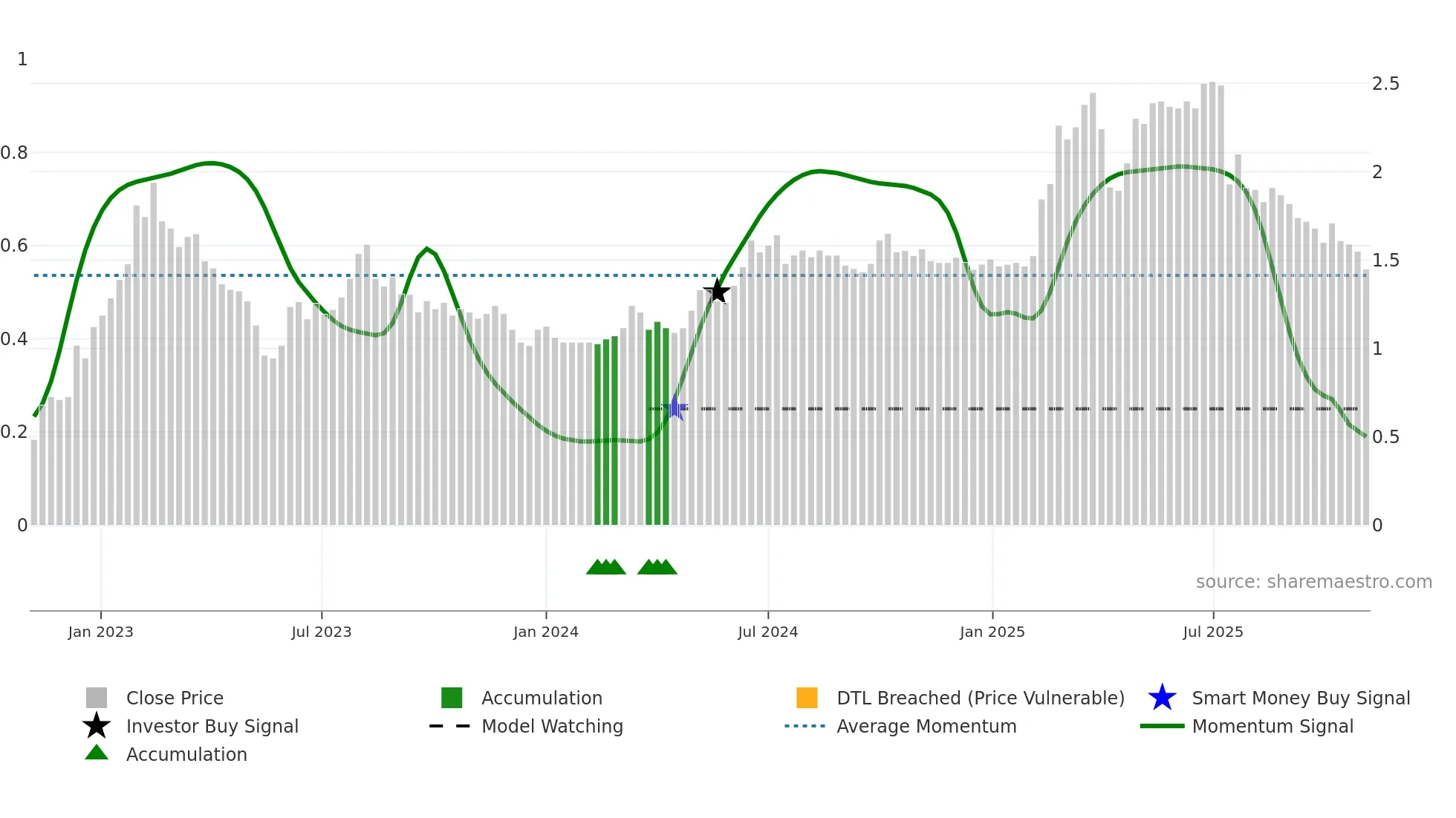0842 weekly Smart Money chart