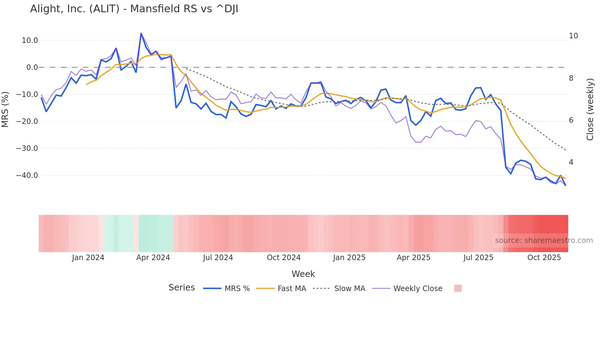 ALIT Mansfield Relative Strength chart