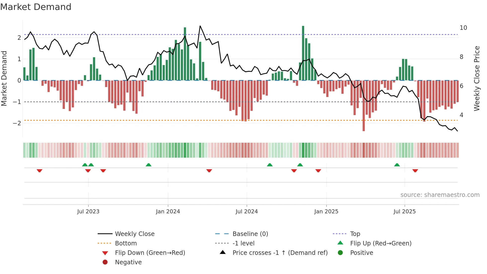 ALIT weekly Market Demand chart