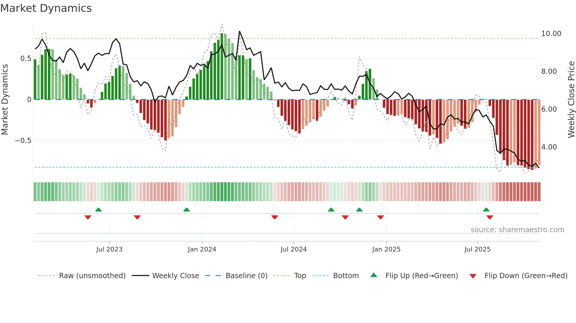ALIT weekly Market Dynamics chart