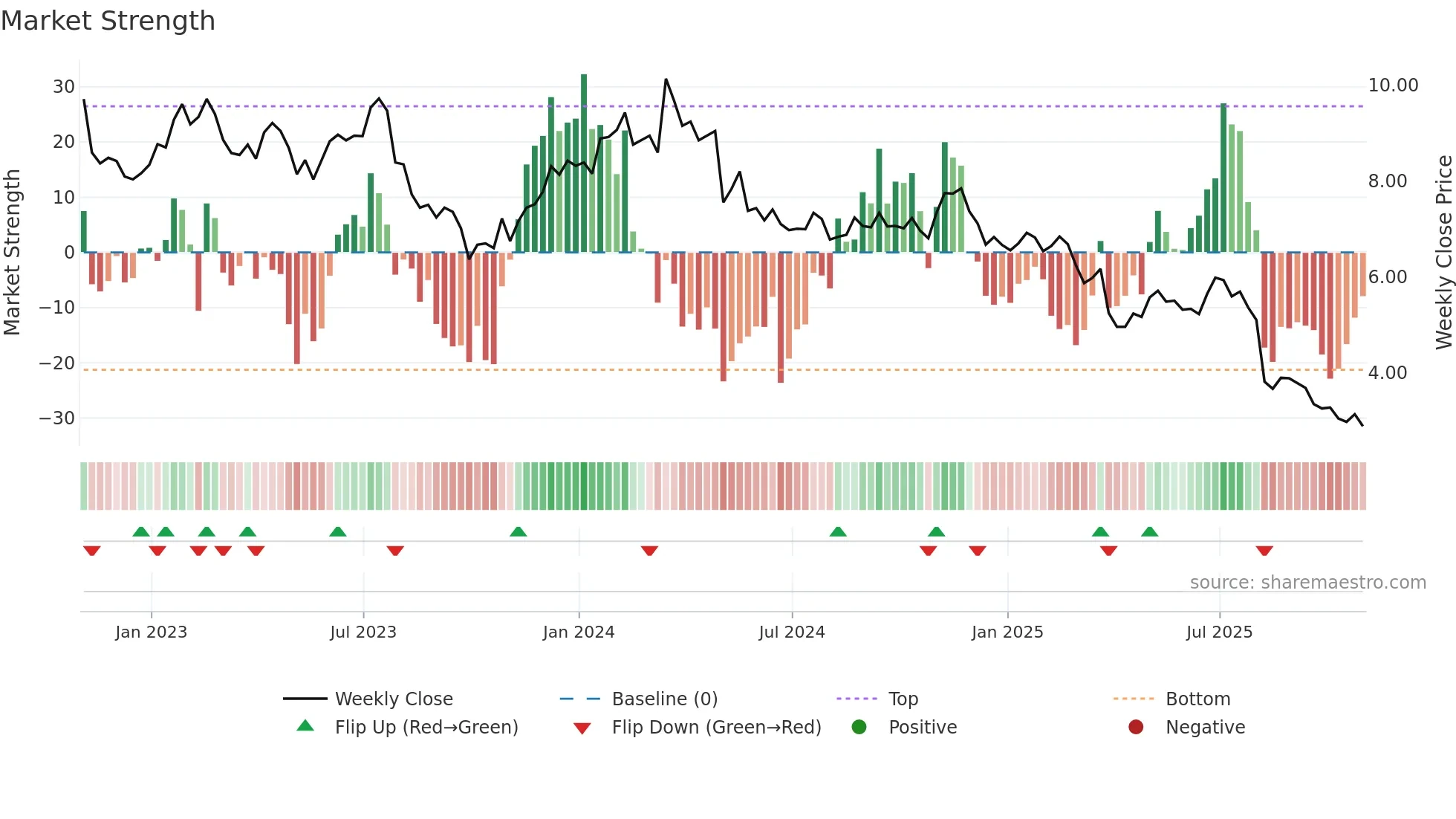 ALIT weekly Market Strength chart