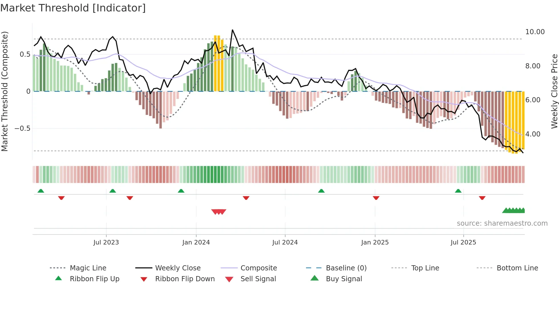 ALIT weekly Market Threshold chart