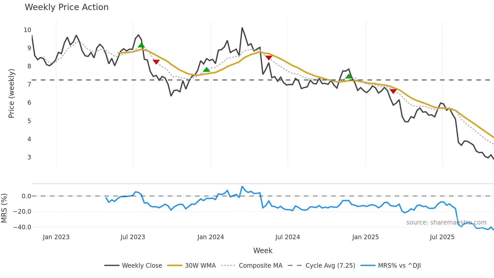 ALIT weekly Price Action chart, closing 2025-10-24