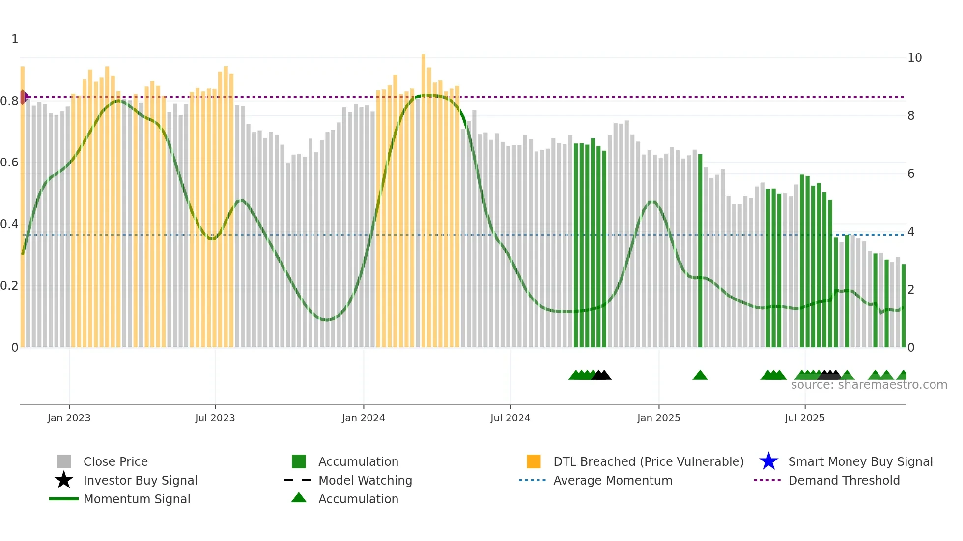 ALIT weekly Smart Money chart