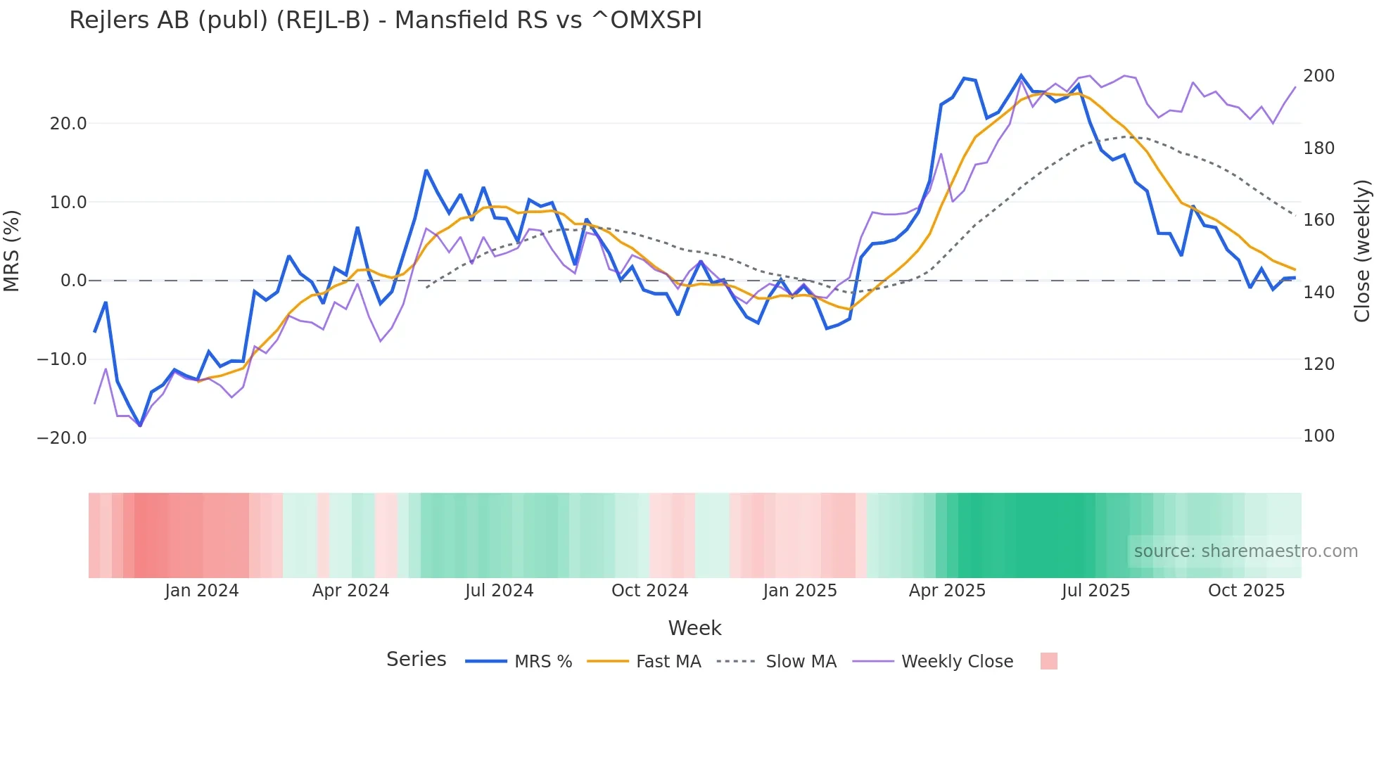 REJL-B Mansfield Relative Strength chart