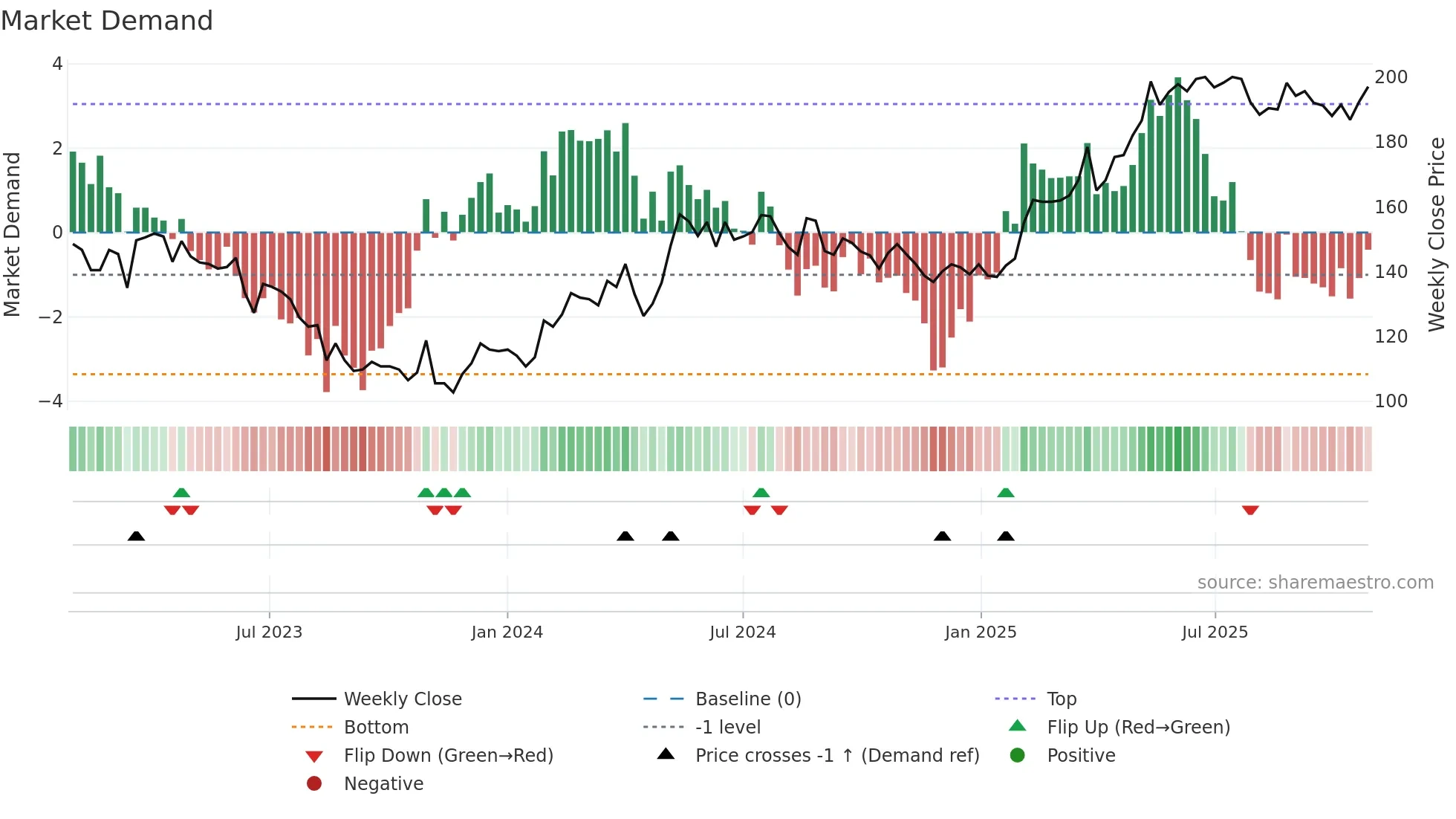 REJL-B weekly Market Demand chart