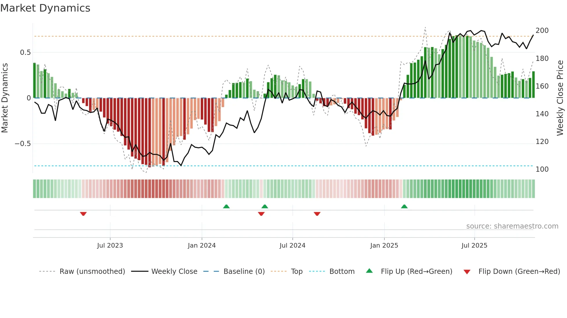 REJL-B weekly Market Dynamics chart