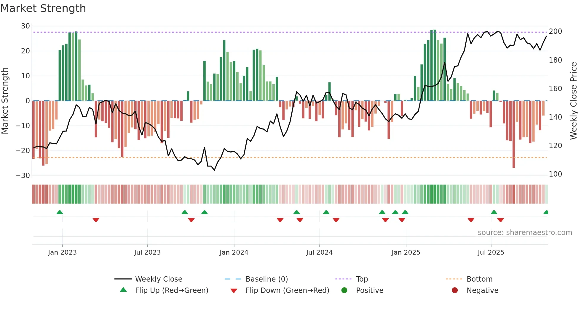 REJL-B weekly Market Strength chart