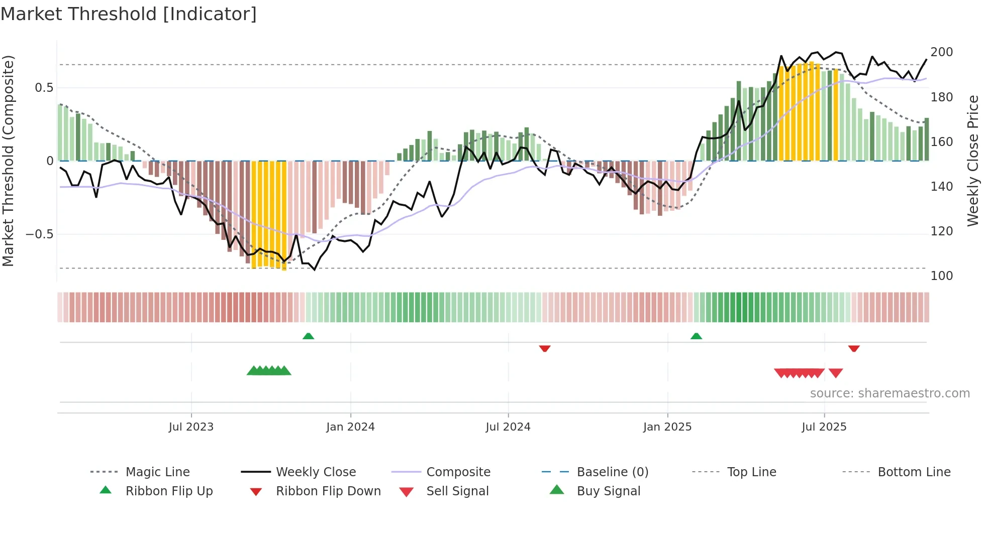 REJL-B weekly Market Threshold chart