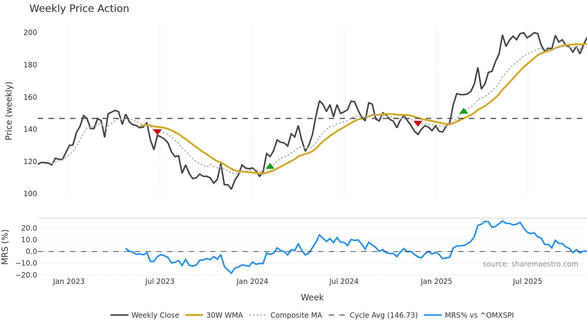 REJL-B weekly Price Action chart, closing 2025-10-27