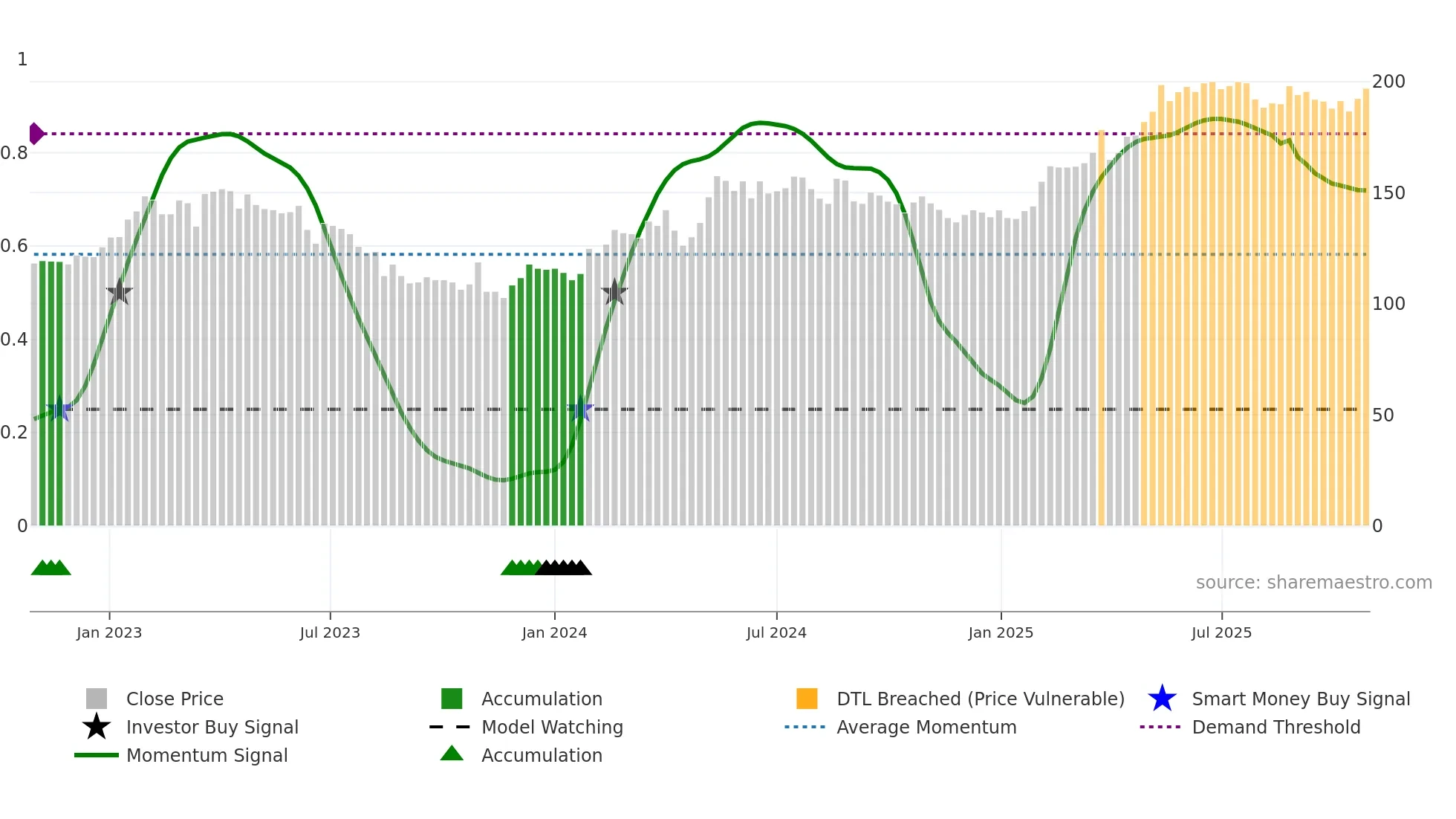 REJL-B weekly Smart Money chart
