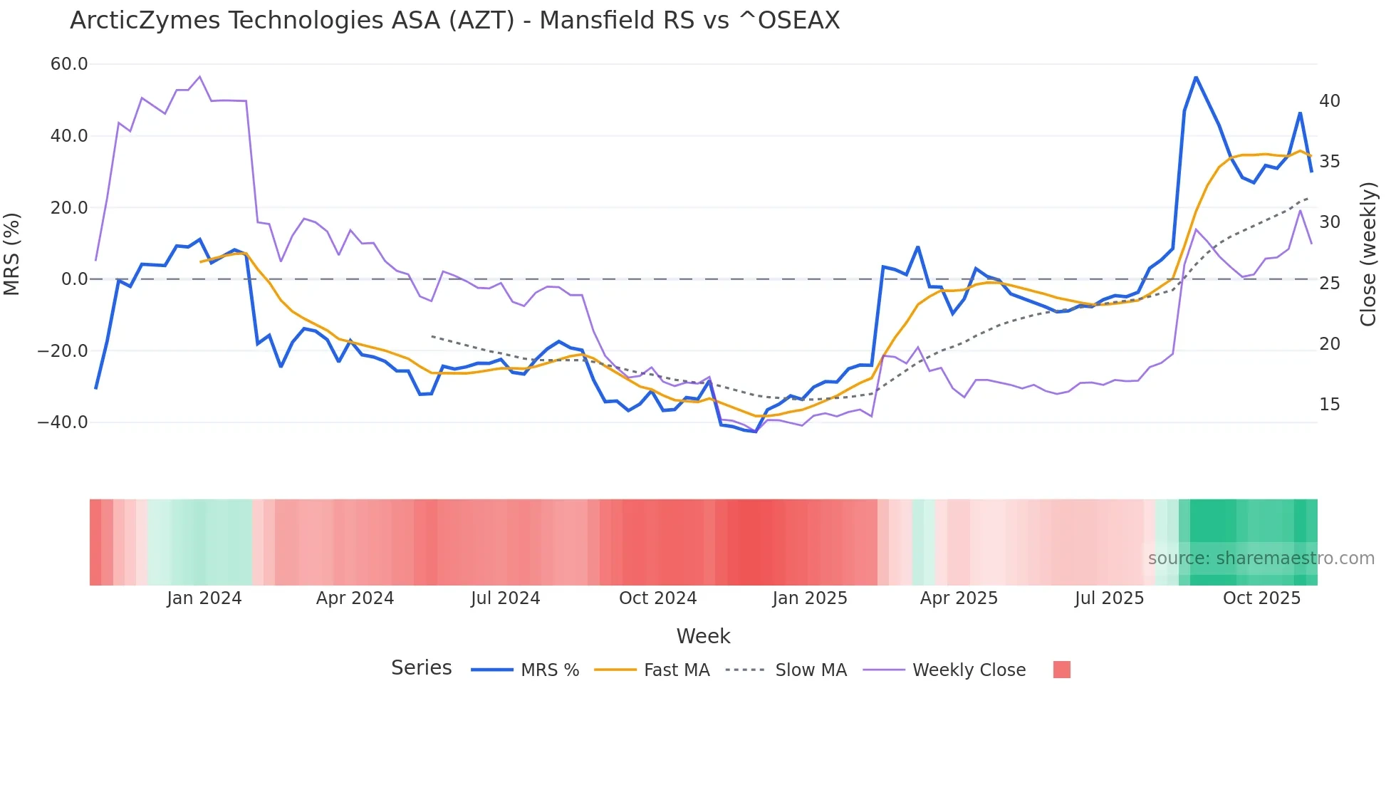 AZT Mansfield Relative Strength chart