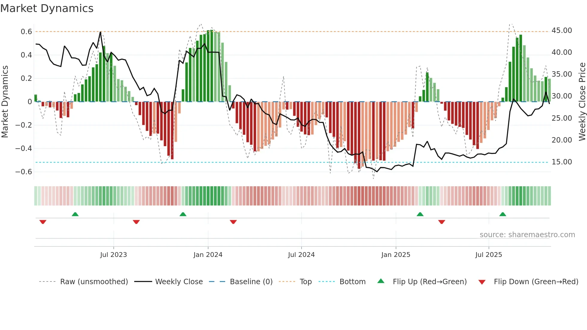 AZT weekly Market Dynamics chart