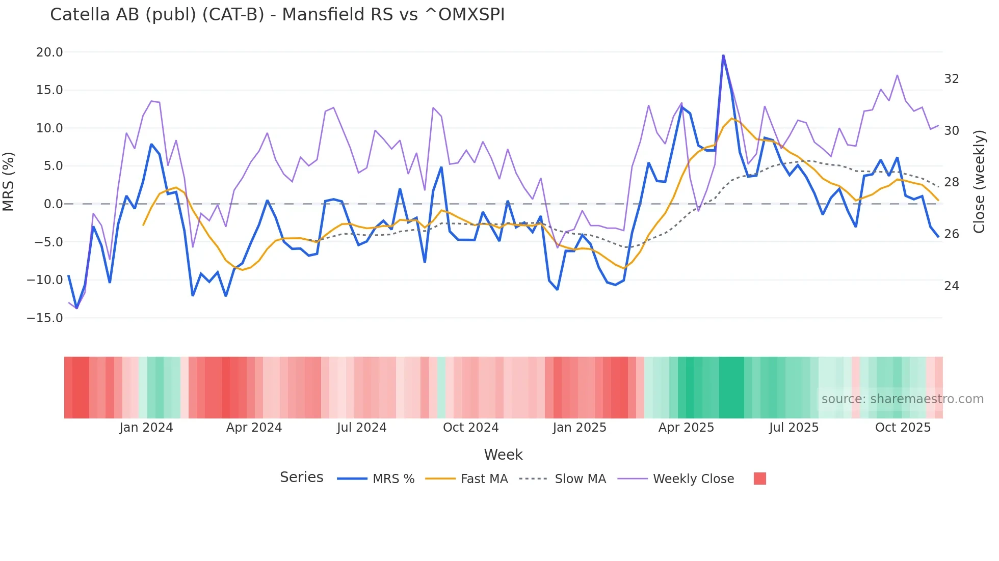 CAT-B Mansfield Relative Strength chart