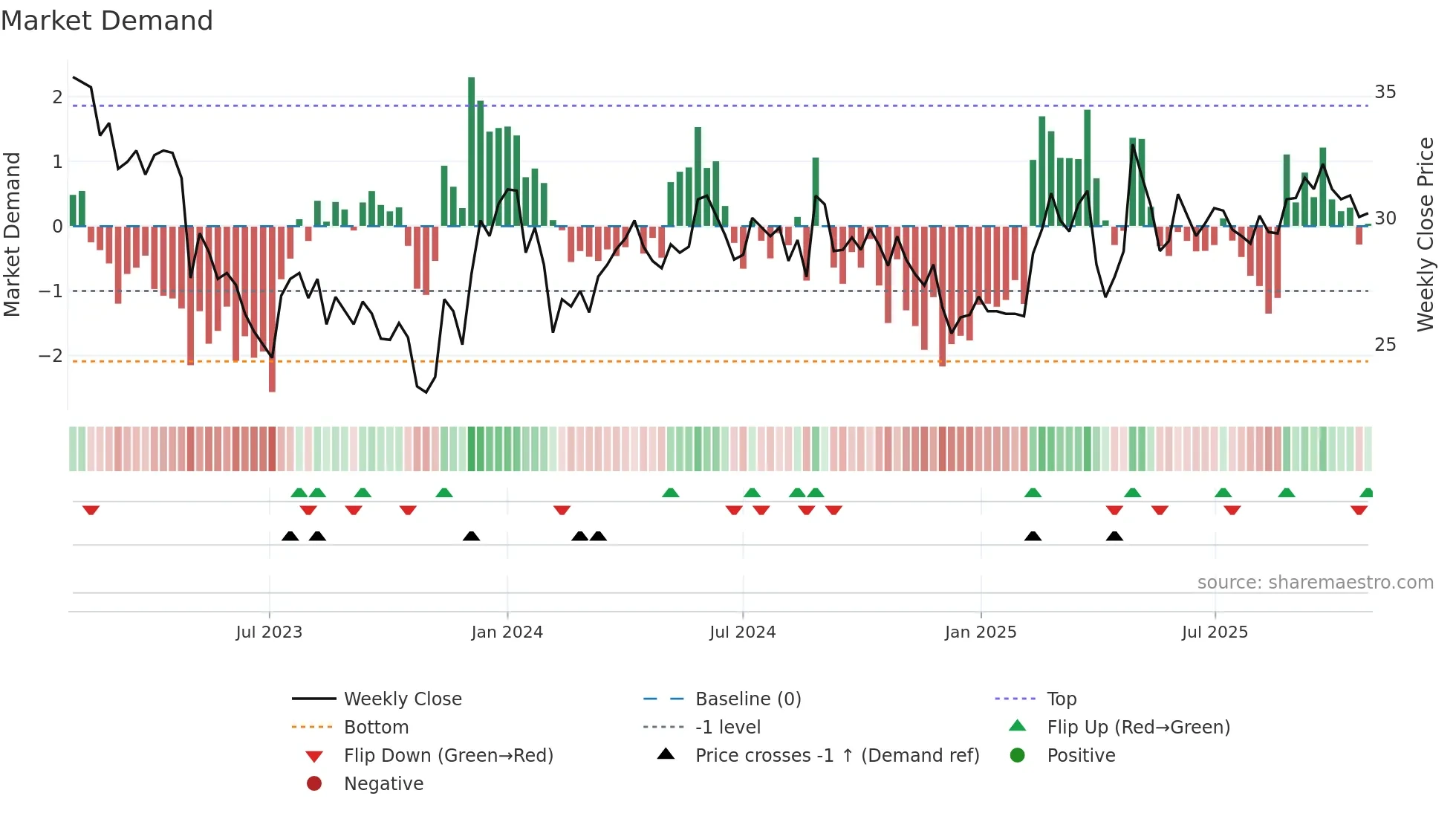 CAT-B weekly Market Demand chart