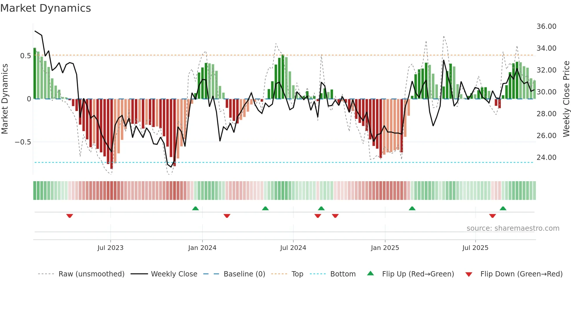 CAT-B weekly Market Dynamics chart
