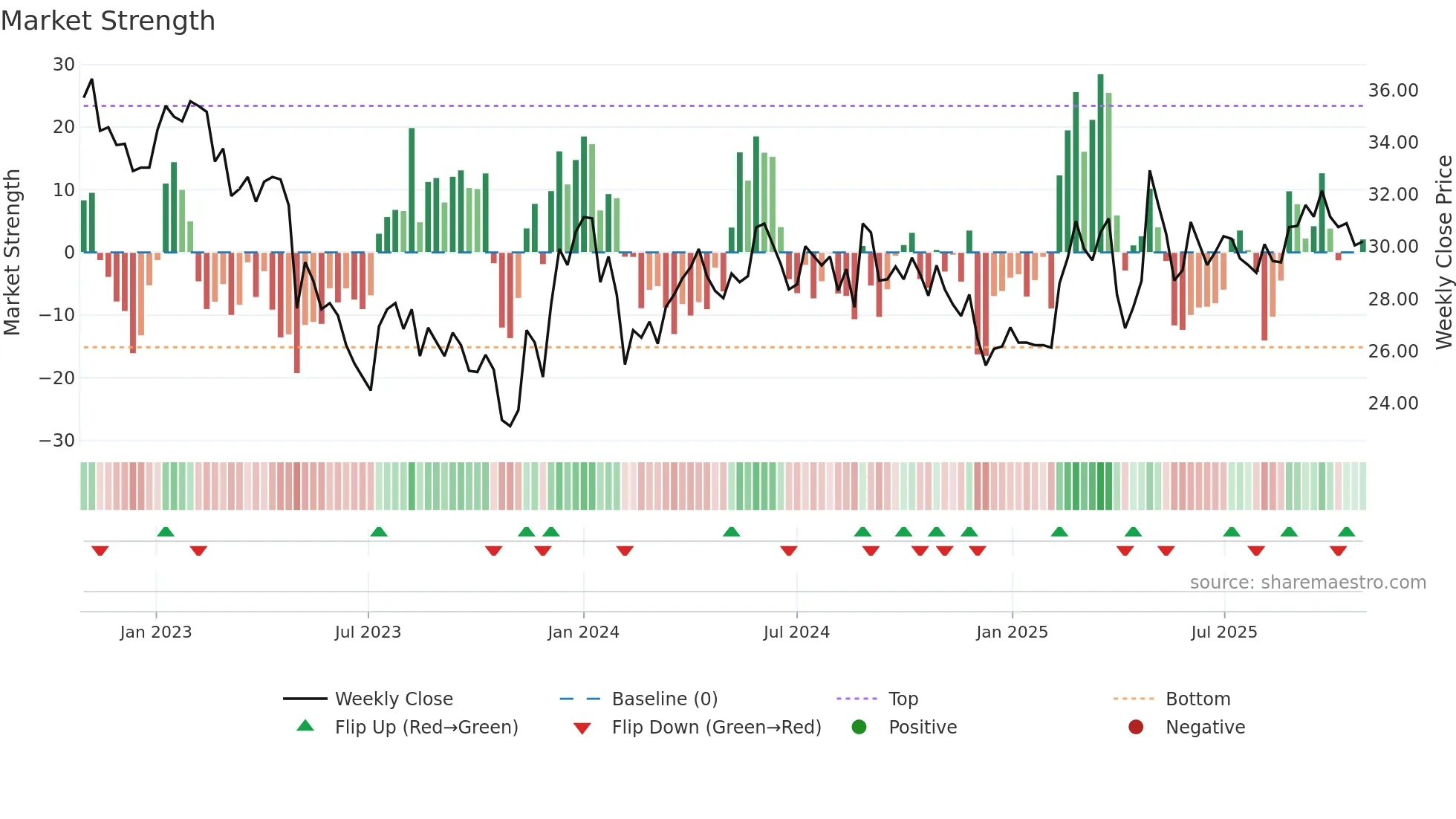 CAT-B weekly Market Strength chart
