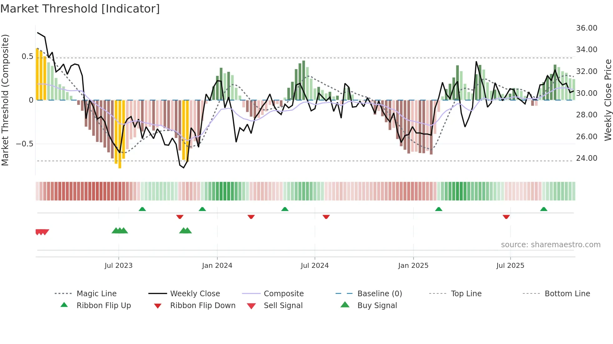 CAT-B weekly Market Threshold chart