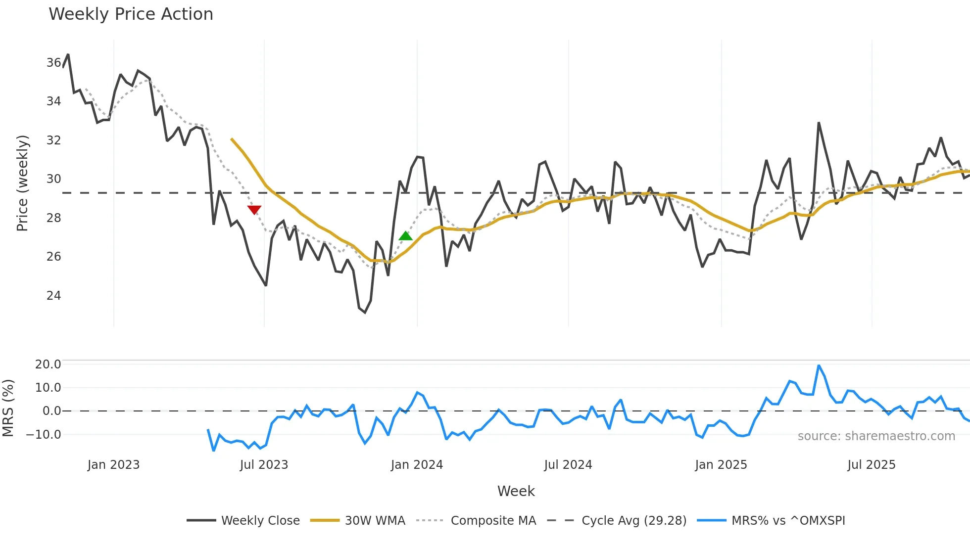 CAT-B weekly Price Action chart, closing 2025-10-27