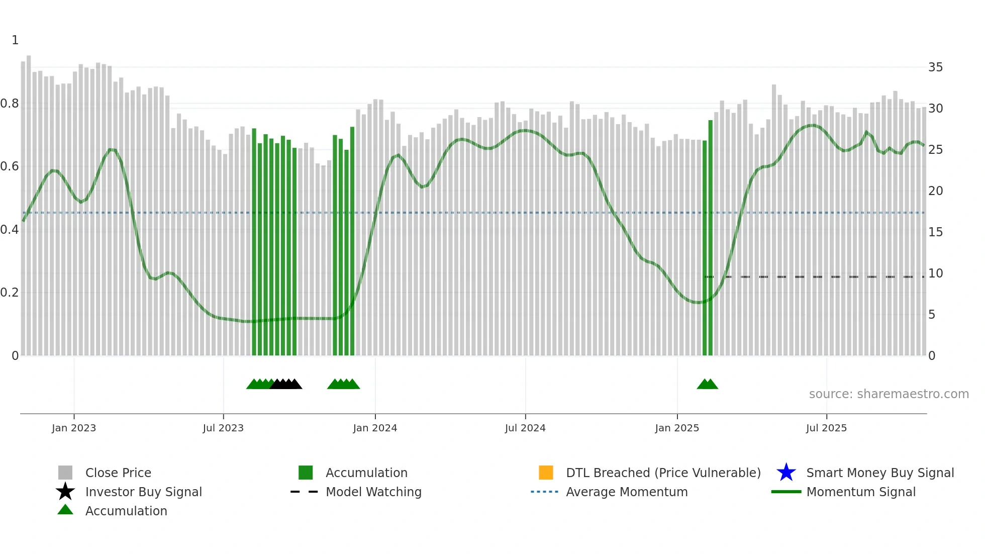 CAT-B weekly Smart Money chart