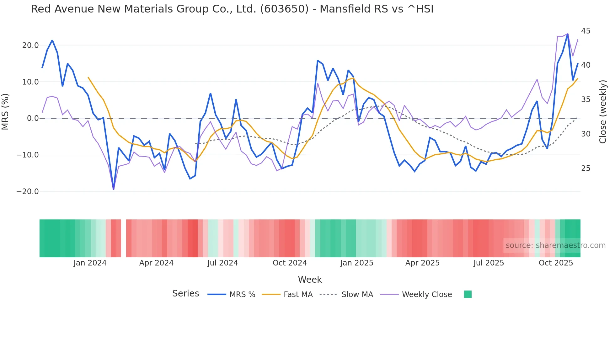 603650 Mansfield Relative Strength chart