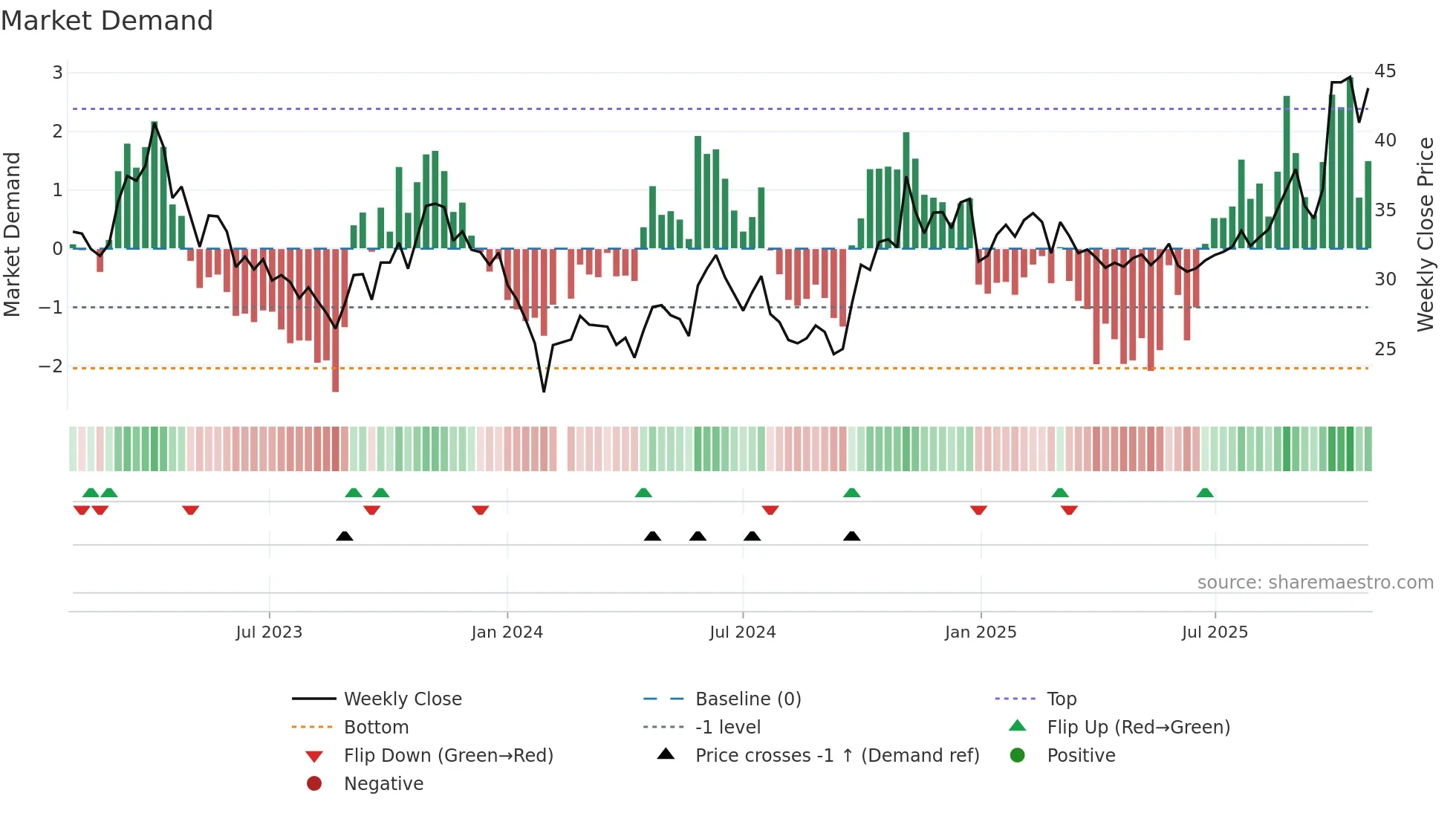 603650 weekly Market Demand chart